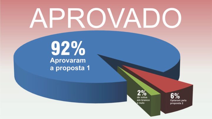 TRABALHADORES APROVARAM PROPOSTA PARA TURNO DE REVEZAMENTO DE 12 HORAS